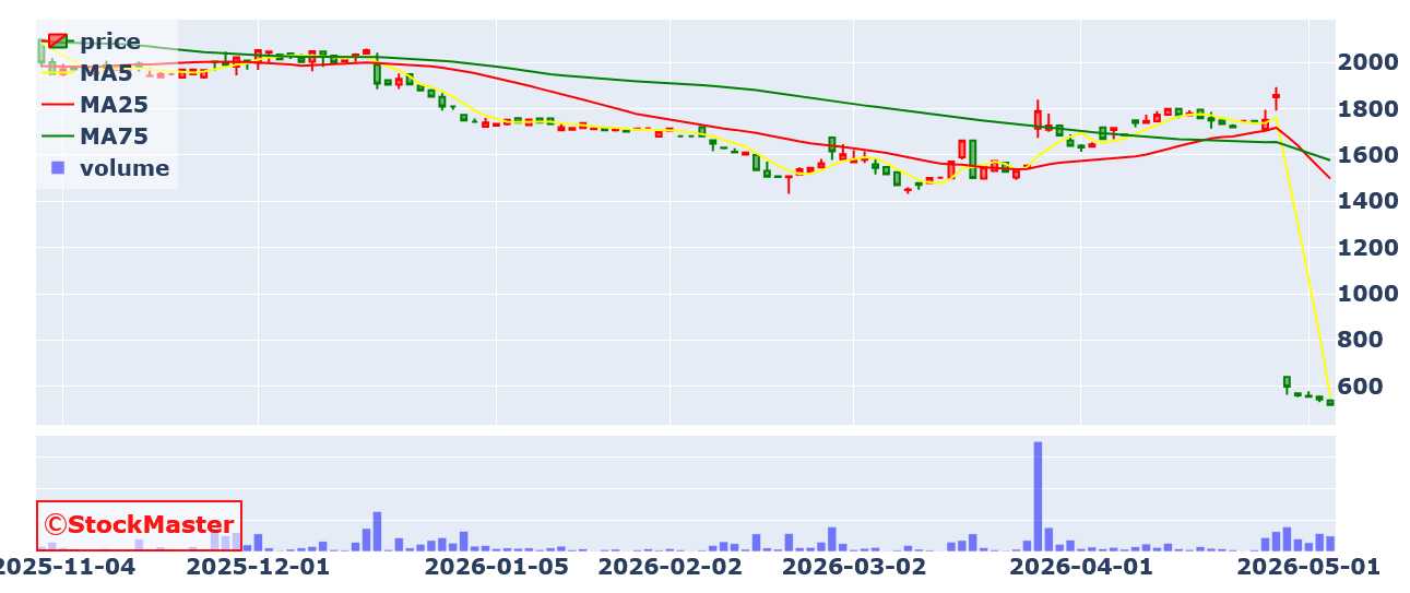 3804